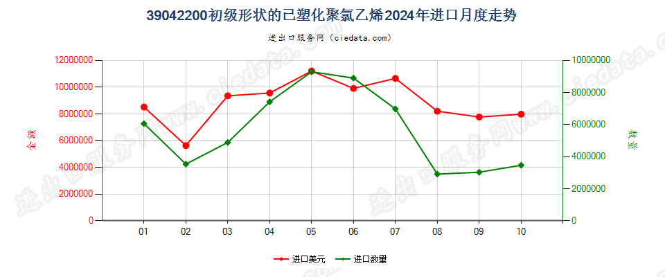 39042200初级形状的已塑化聚氯乙烯进口2024年月度走势图