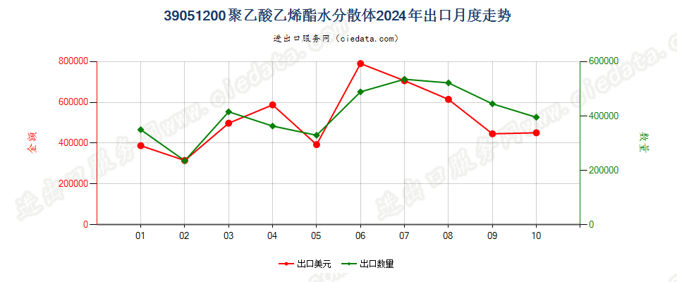 39051200聚乙酸乙烯酯水分散体出口2024年月度走势图