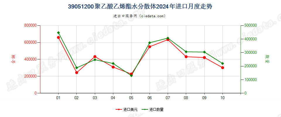 39051200聚乙酸乙烯酯水分散体进口2024年月度走势图