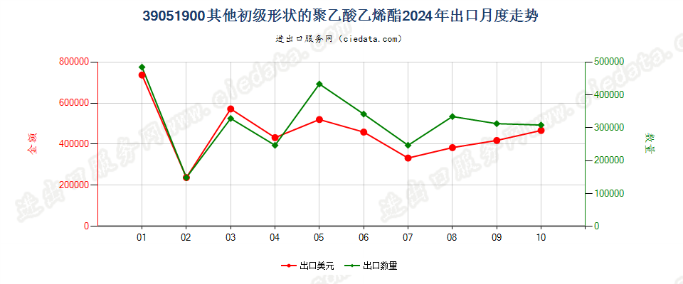 39051900其他初级形状的聚乙酸乙烯酯出口2024年月度走势图