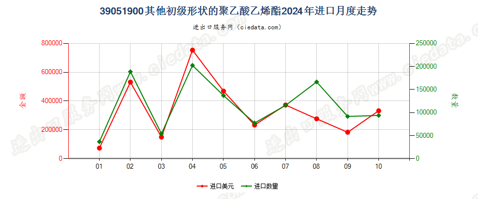 39051900其他初级形状的聚乙酸乙烯酯进口2024年月度走势图