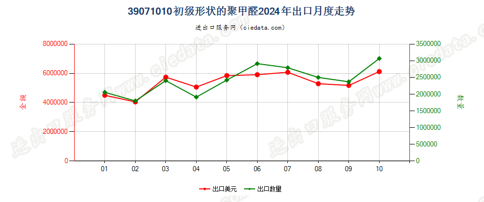 39071010初级形状的聚甲醛出口2024年月度走势图