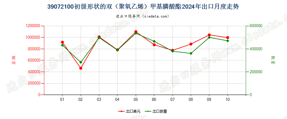 39072100初级形状的双（聚氧乙烯）甲基膦酸酯出口2024年月度走势图