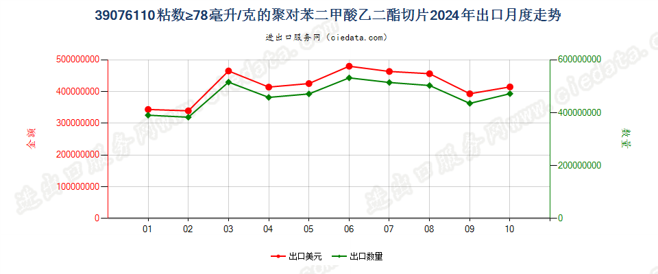 39076110粘数≥78毫升/克的聚对苯二甲酸乙二酯切片出口2024年月度走势图