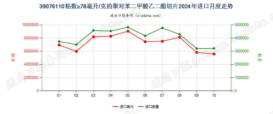 39076110粘数≥78毫升/克的聚对苯二甲酸乙二酯切片进口2024年月度走势图