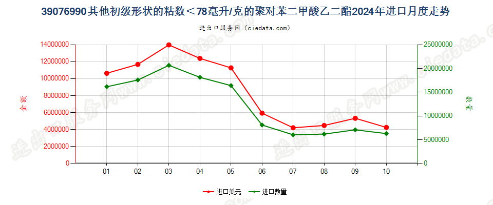 39076990其他初级形状的粘数＜78毫升/克的聚对苯二甲酸乙二酯进口2024年月度走势图