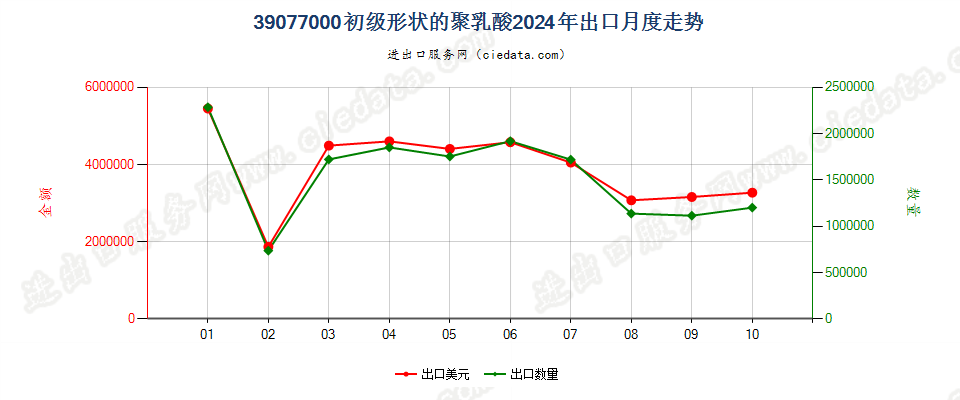 39077000初级形状的聚乳酸出口2024年月度走势图