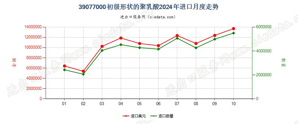 39077000初级形状的聚乳酸进口2024年月度走势图