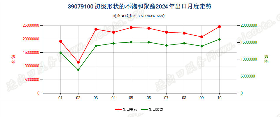 39079100初级形状的不饱和聚酯出口2024年月度走势图