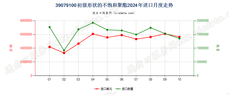 39079100初级形状的不饱和聚酯进口2024年月度走势图