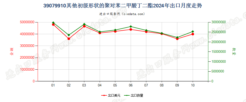 39079910其他初级形状的聚对苯二甲酸丁二酯出口2024年月度走势图