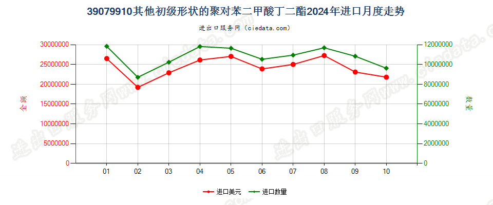 39079910其他初级形状的聚对苯二甲酸丁二酯进口2024年月度走势图