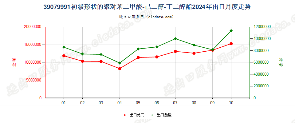 39079991初级形状的聚对苯二甲酸-己二醇-丁二醇酯出口2024年月度走势图