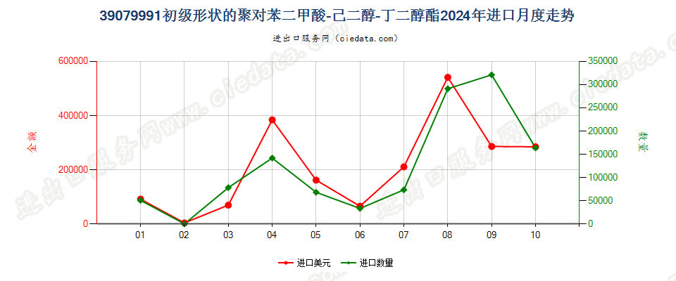 39079991初级形状的聚对苯二甲酸-己二醇-丁二醇酯进口2024年月度走势图