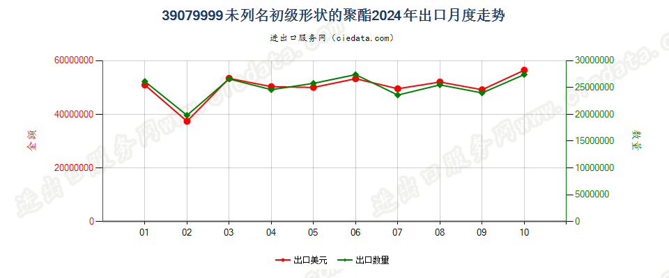 39079999未列名初级形状的聚酯出口2024年月度走势图