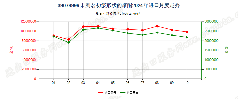 39079999未列名初级形状的聚酯进口2024年月度走势图