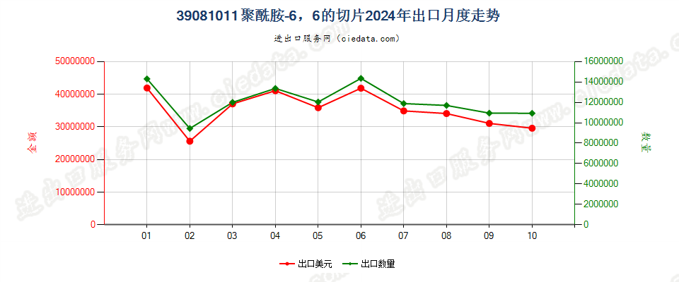 39081011聚酰胺-6，6的切片出口2024年月度走势图