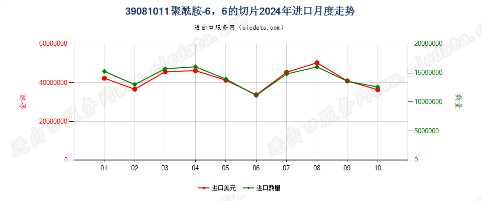 39081011聚酰胺-6，6的切片进口2024年月度走势图