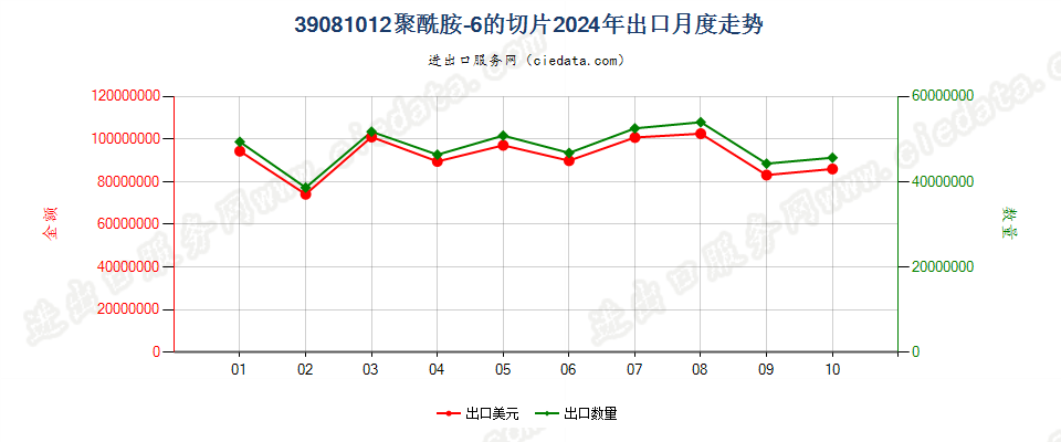 39081012聚酰胺-6的切片出口2024年月度走势图