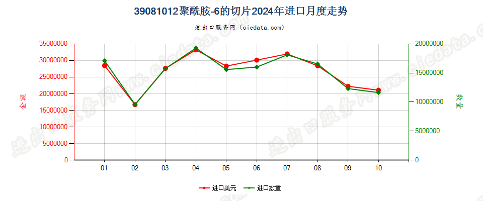 39081012聚酰胺-6的切片进口2024年月度走势图