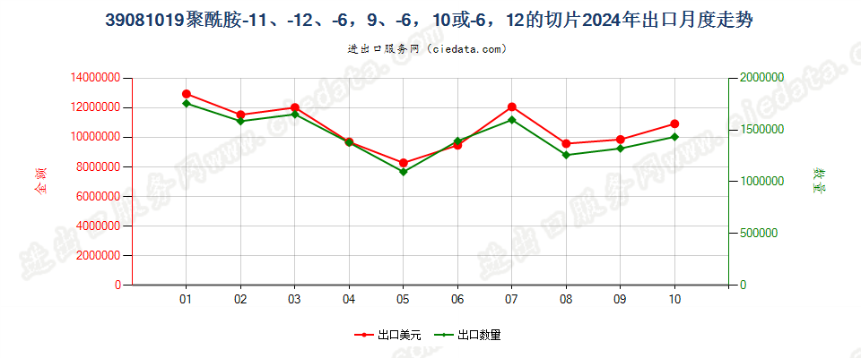 39081019聚酰胺-11、-12、-6，9、-6，10或-6，12的切片出口2024年月度走势图