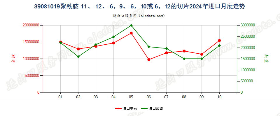 39081019聚酰胺-11、-12、-6，9、-6，10或-6，12的切片进口2024年月度走势图