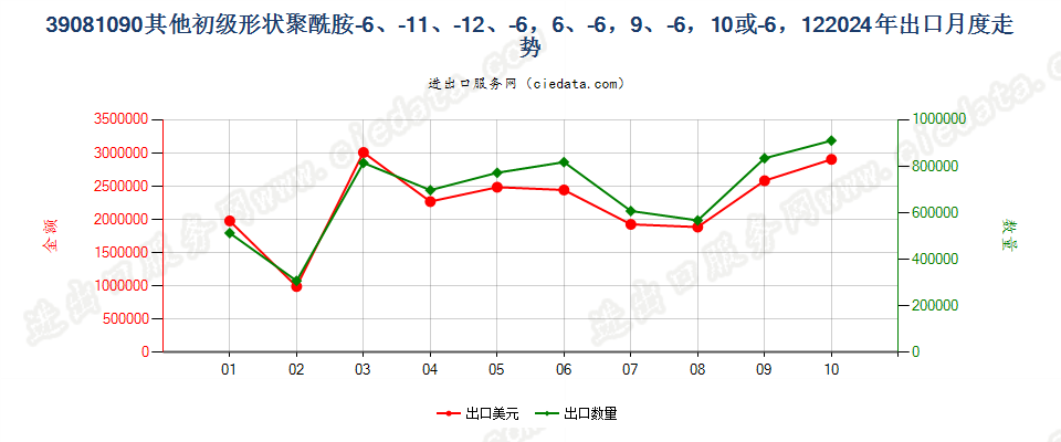 39081090其他初级形状聚酰胺-6、-11、-12、-6，6、-6，9、-6，10或-6，12出口2024年月度走势图