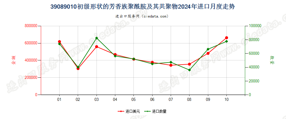 39089010初级形状的芳香族聚酰胺及其共聚物进口2024年月度走势图