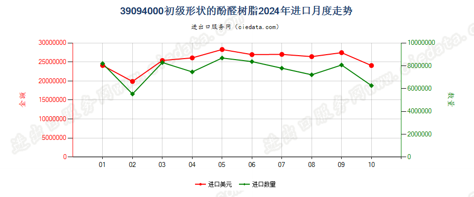 39094000初级形状的酚醛树脂进口2024年月度走势图