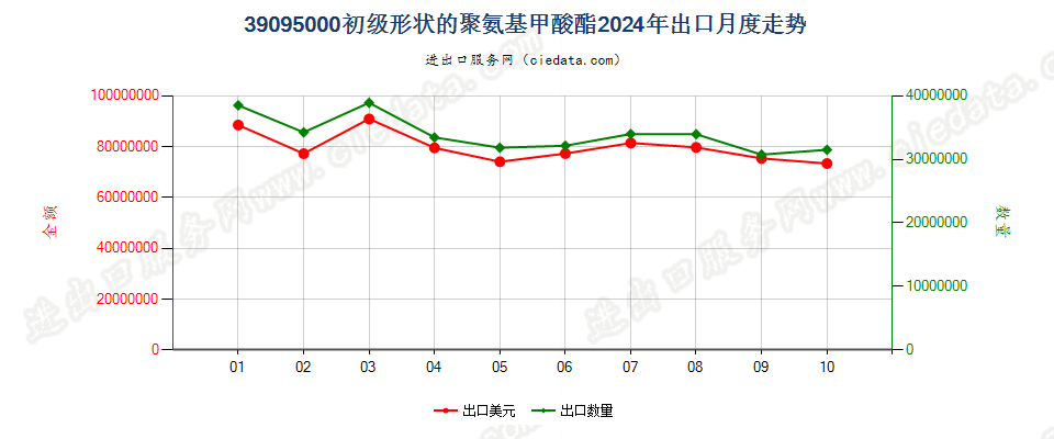 39095000初级形状的聚氨基甲酸酯出口2024年月度走势图