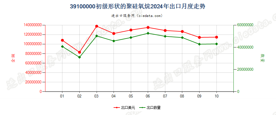 39100000初级形状的聚硅氧烷出口2024年月度走势图