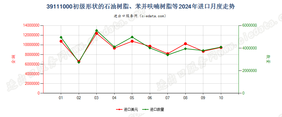 39111000初级形状的石油树脂、苯并呋喃树脂等进口2024年月度走势图