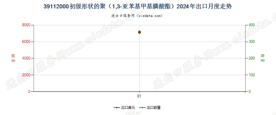 39112000初级形状的聚（1,3-亚苯基甲基膦酸酯）出口2024年月度走势图