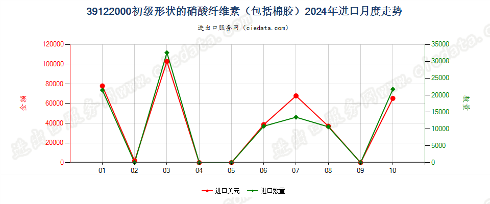 39122000初级形状的硝酸纤维素（包括棉胶）进口2024年月度走势图