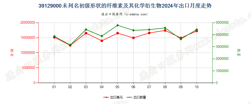 39129000未列名初级形状的纤维素及其化学衍生物出口2024年月度走势图