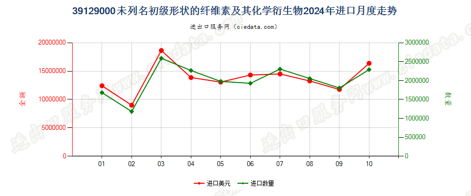 39129000未列名初级形状的纤维素及其化学衍生物进口2024年月度走势图