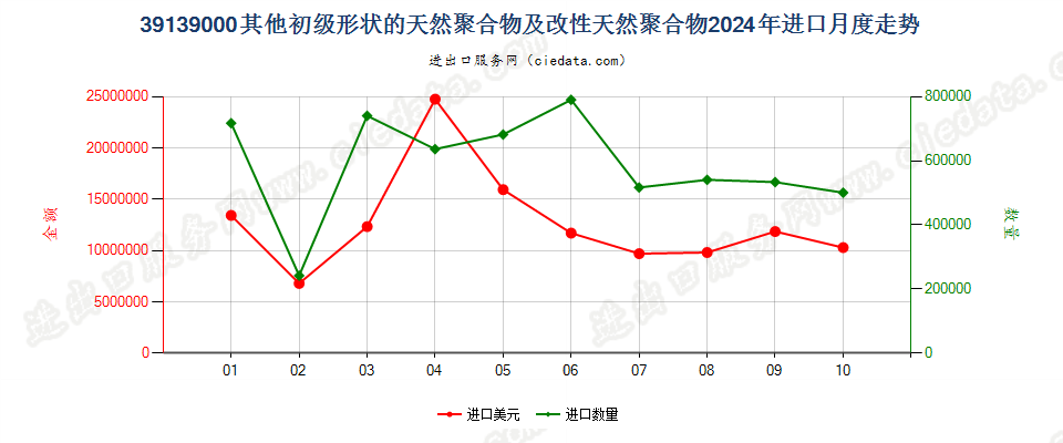 39139000其他初级形状的天然聚合物及改性天然聚合物进口2024年月度走势图