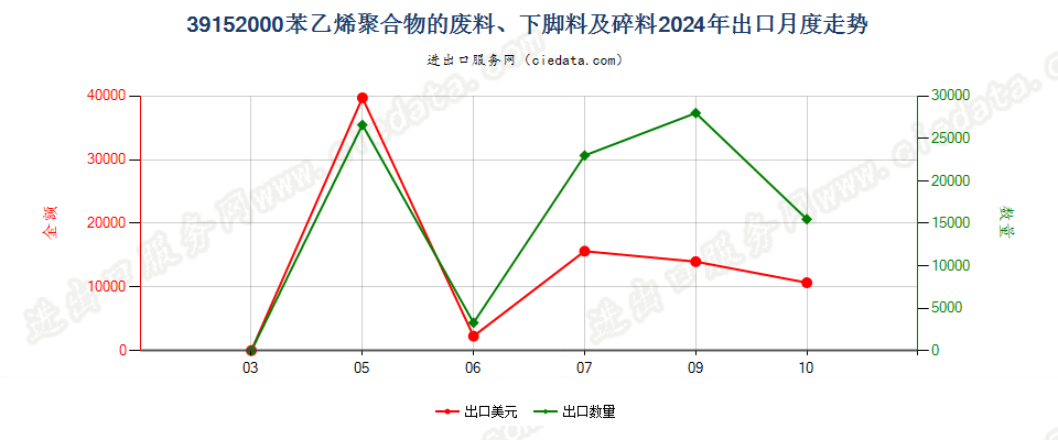 39152000苯乙烯聚合物的废料、下脚料及碎料出口2024年月度走势图