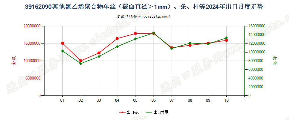 39162090其他氯乙烯聚合物单丝（截面直径＞1mm）、条、杆等出口2024年月度走势图