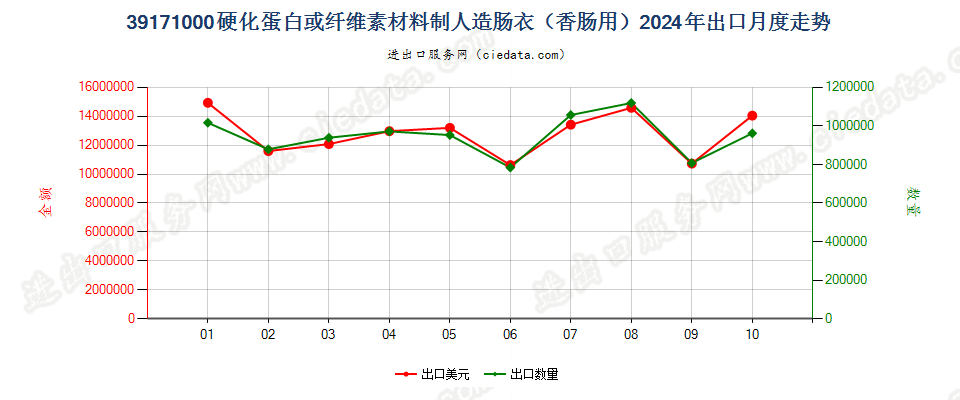 39171000硬化蛋白或纤维素材料制人造肠衣（香肠用）出口2024年月度走势图