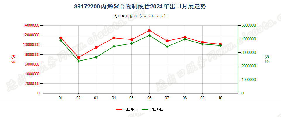 39172200丙烯聚合物制硬管出口2024年月度走势图