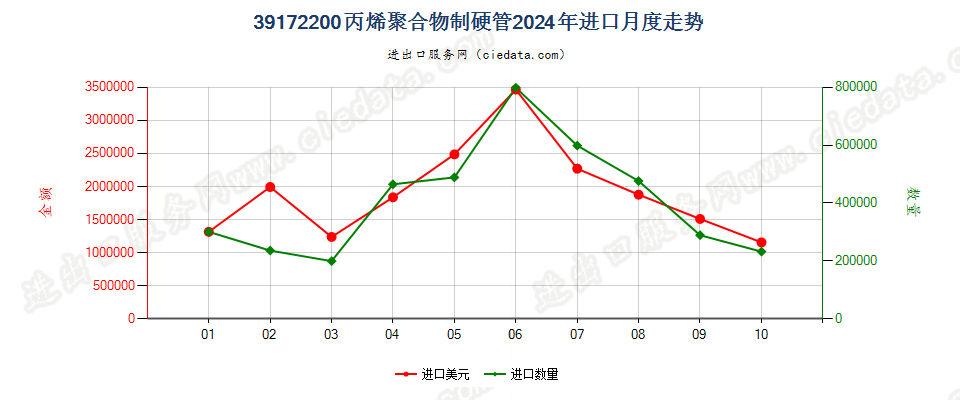 39172200丙烯聚合物制硬管进口2024年月度走势图