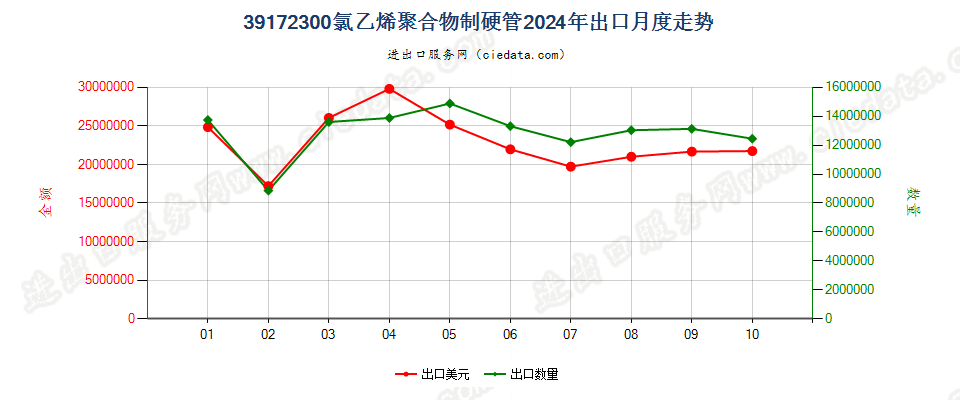 39172300氯乙烯聚合物制硬管出口2024年月度走势图