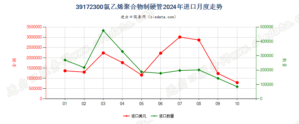 39172300氯乙烯聚合物制硬管进口2024年月度走势图