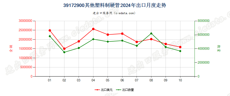 39172900其他塑料制硬管出口2024年月度走势图