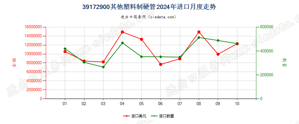 39172900其他塑料制硬管进口2024年月度走势图