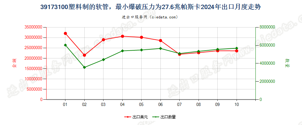 39173100塑料制的软管，最小爆破压力为27.6兆帕斯卡出口2024年月度走势图