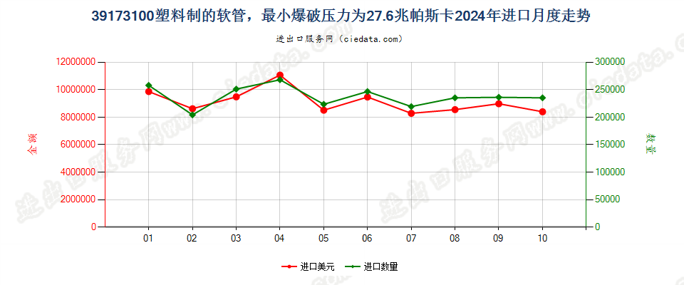 39173100塑料制的软管，最小爆破压力为27.6兆帕斯卡进口2024年月度走势图