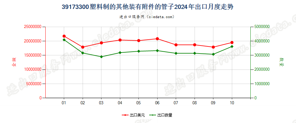 39173300塑料制的其他装有附件的管子出口2024年月度走势图