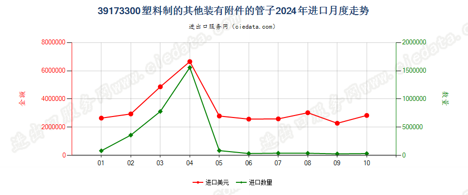 39173300塑料制的其他装有附件的管子进口2024年月度走势图